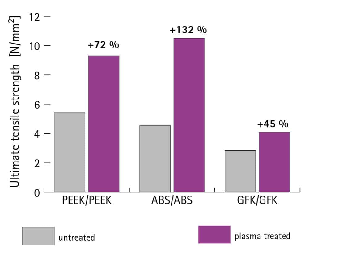 Comparison: Pull off strength of an adhesive joint before and after plasma treatment