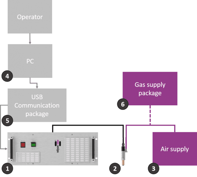 USB Communication PB3 Plasma System