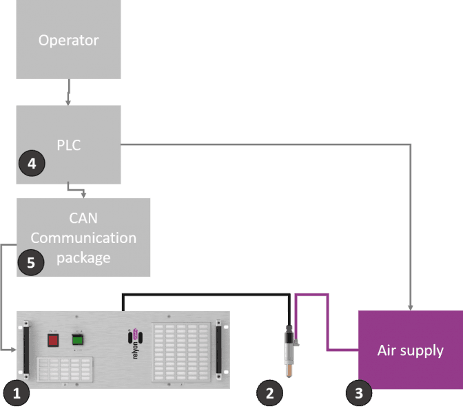 CAN Communication PlasmaBrush PB3 Hochleistungs Plasma System