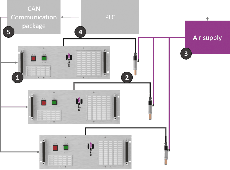 Multiple PB3 Plasma System / Mehrfahc PB3 Plasma System