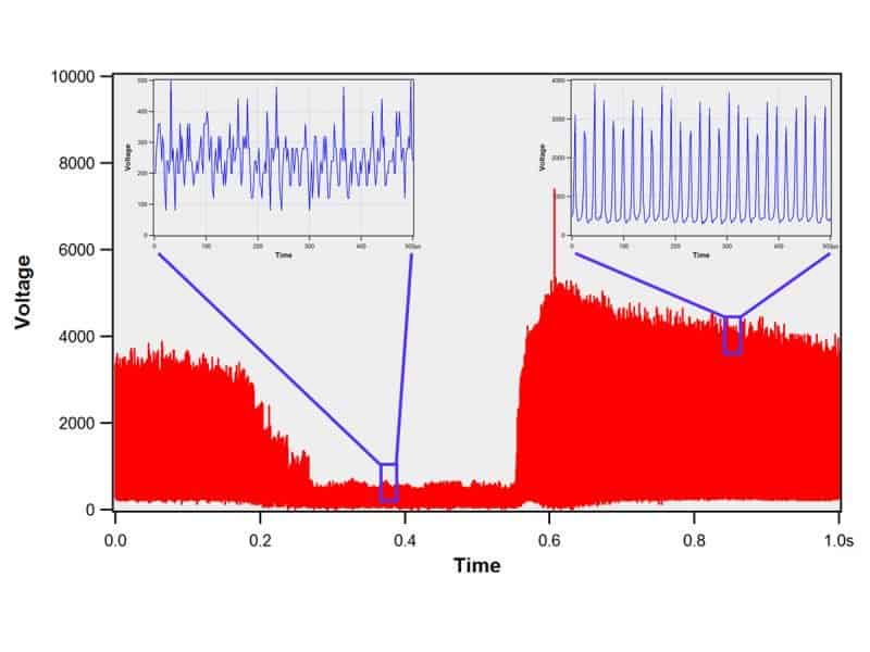 Ein kurzer Abfall in der Luftversorgung von weniger als einer halben Sekunde führt zu einer instabilen Transiente des Plasma-Brennverhaltens. Die Störung ist so kurz, dass das System nicht abstellt und nach dem „dropout“ stabil weiterläuft.