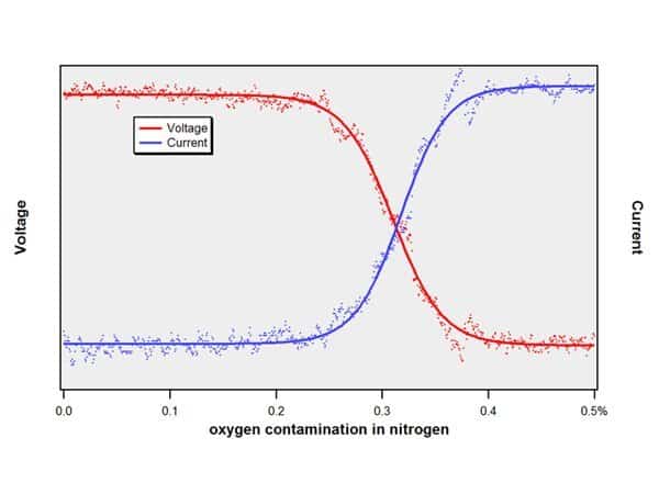 In einen Trägergasstrom von Stickstoff wurde schrittweise Sauerstoff bis zu einem Sauerstoffgehalt von 0,5% zudosiert. Bereits eine Änderung von 0,1% führt zu einer deutlichen Verschiebung der U/I -Kennlinie.