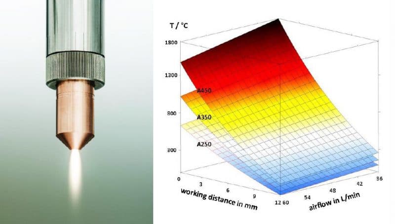 How hot is plasma: A250 nozzle and static temperature of the nozzle types A250, A350 and A450 used with PlasmabrushÂ® PB3.