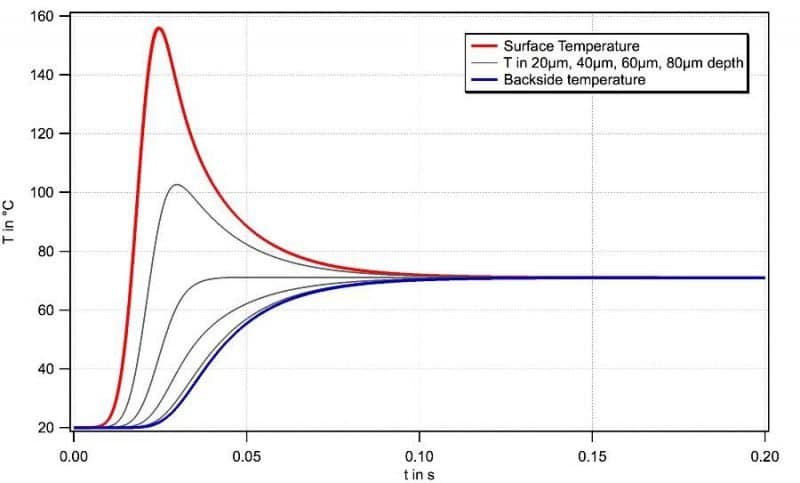 Development of heat during intensive plasma treatment, simulated with Relyon Plasma Software