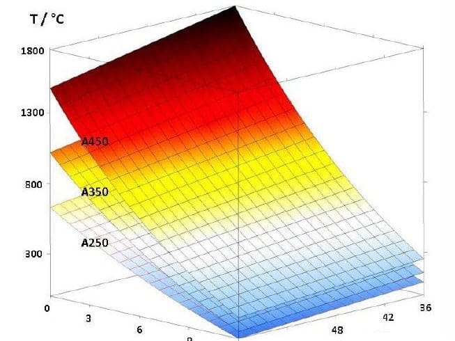 Wie heiß ist Plasma?