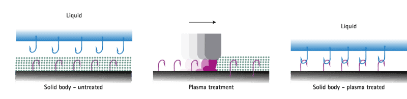 Fine cleaning and plasma cleaning