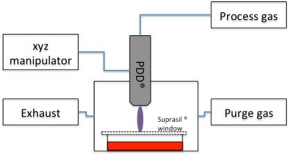 Experimental setup a intense glow discharge in a glass cavity purged with Ar/O2.