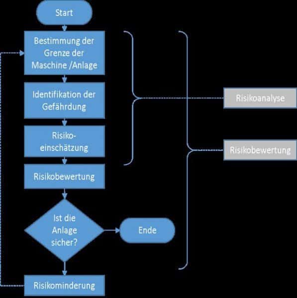 flow chart of risk assessment