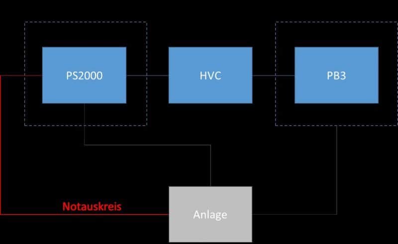  Blockdiagramm der Hochspannungsquelle (PS2000), die über ein Hochspannungskabel (HVC) an einen Plasmaerzeuger (PB3) angeschlossen ist.