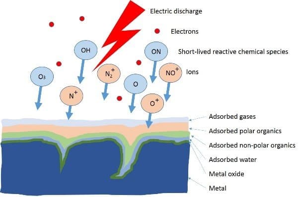 Plasma cleaning – Plasmareinigung