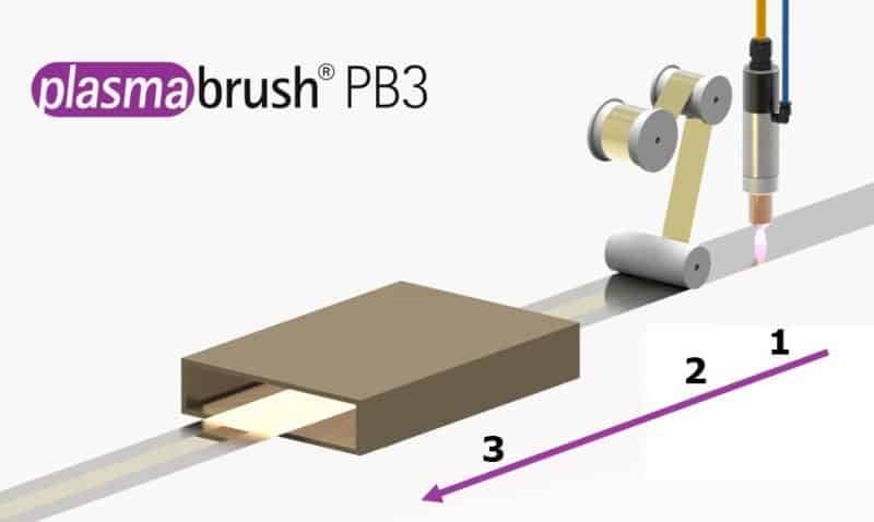 Schematische Darstellung des Walzplattierens eines bimetallischen Streifens. Reduktion und Reinigung der Oberfläche mit Formiergasmischung (1), Kompression der Endlosbänder (2) und thermische Diffusionsfügung.)