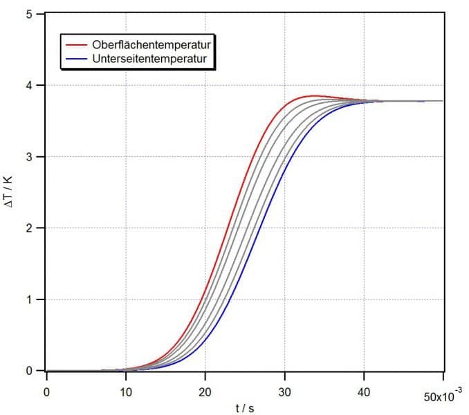 Transiente Oberflächentemperatur: Bei einer Bandgeschwindigkeit von 100mm/s eines 1mm starken Kupferbandes steigt die Oberflächentemperatur bei 100W/cm2 Plasmaleistung nur um ca. 4K an. Dieser geringe Temperatursprung ergibt sich aus der hohen Wärmeleitfähigkeit des Materials.