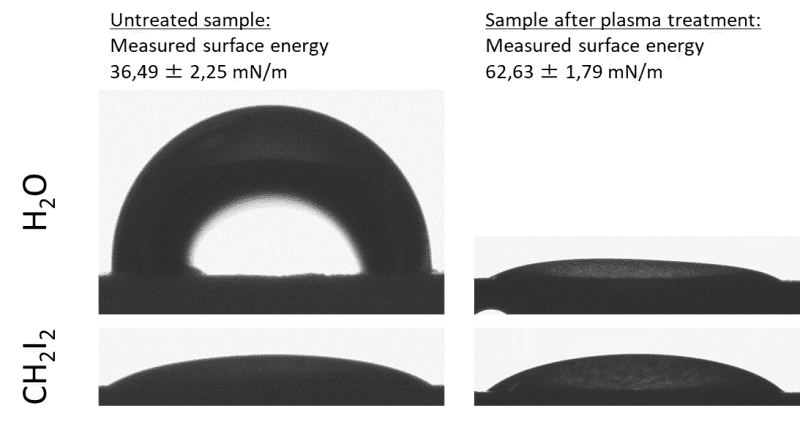 Determination of the surface energy of a polyphenylene sulfide (PPS) component before and after plasma treatment