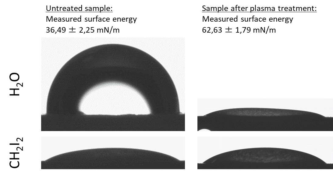 Surface energy Determination by means of test inks