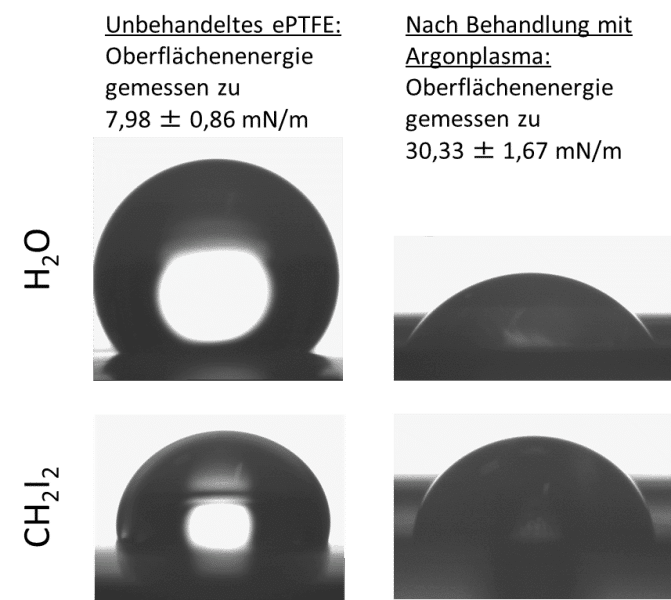 Bestimmung der Oberflächenenergie von ePTFE vor und nach der Plasmabehandlung