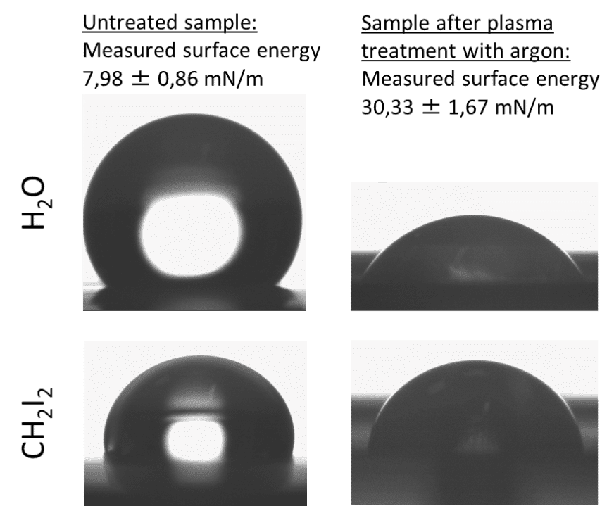 Surface energy Determination by means of test inks
