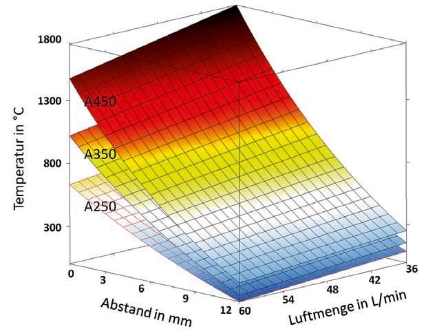 Temperaturen in Abhängigkeit vom Düsenaufsatz