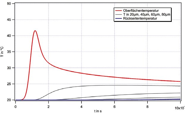 Transiente Temperaturverteilung bei Kartonagen