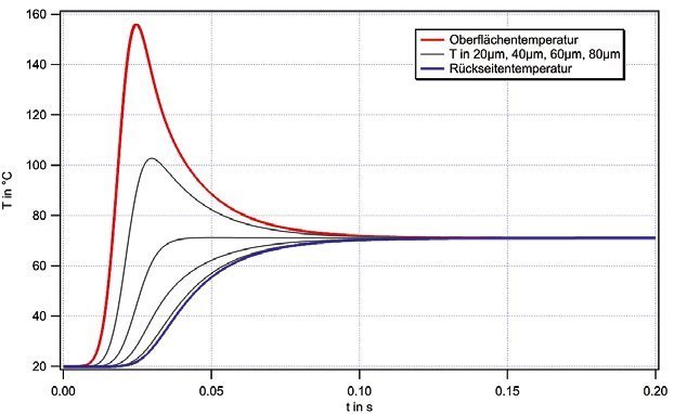 Transiente Temperaturverteilung bei Kartonagen