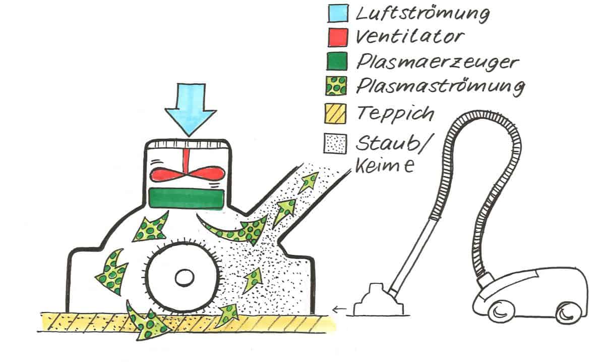 Staubsauger für Flächenreinigung mit Plasmatechnologie