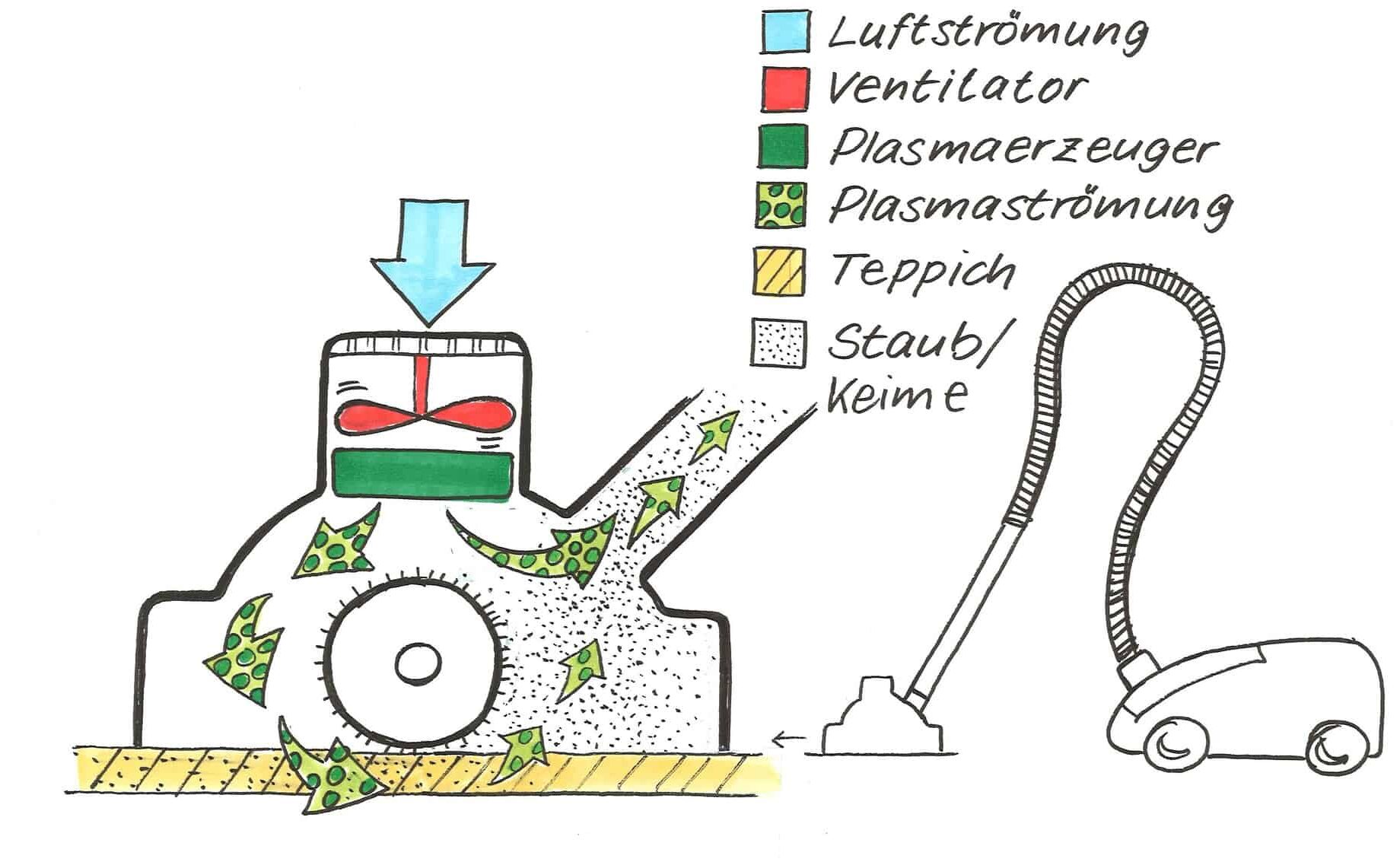 Staubsauger für Flächenreinigung mit Plasmatechnologie