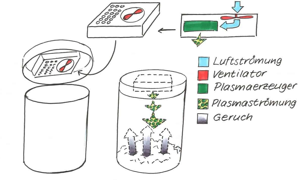 Plasmazerstäuber für frische und saubere Luft