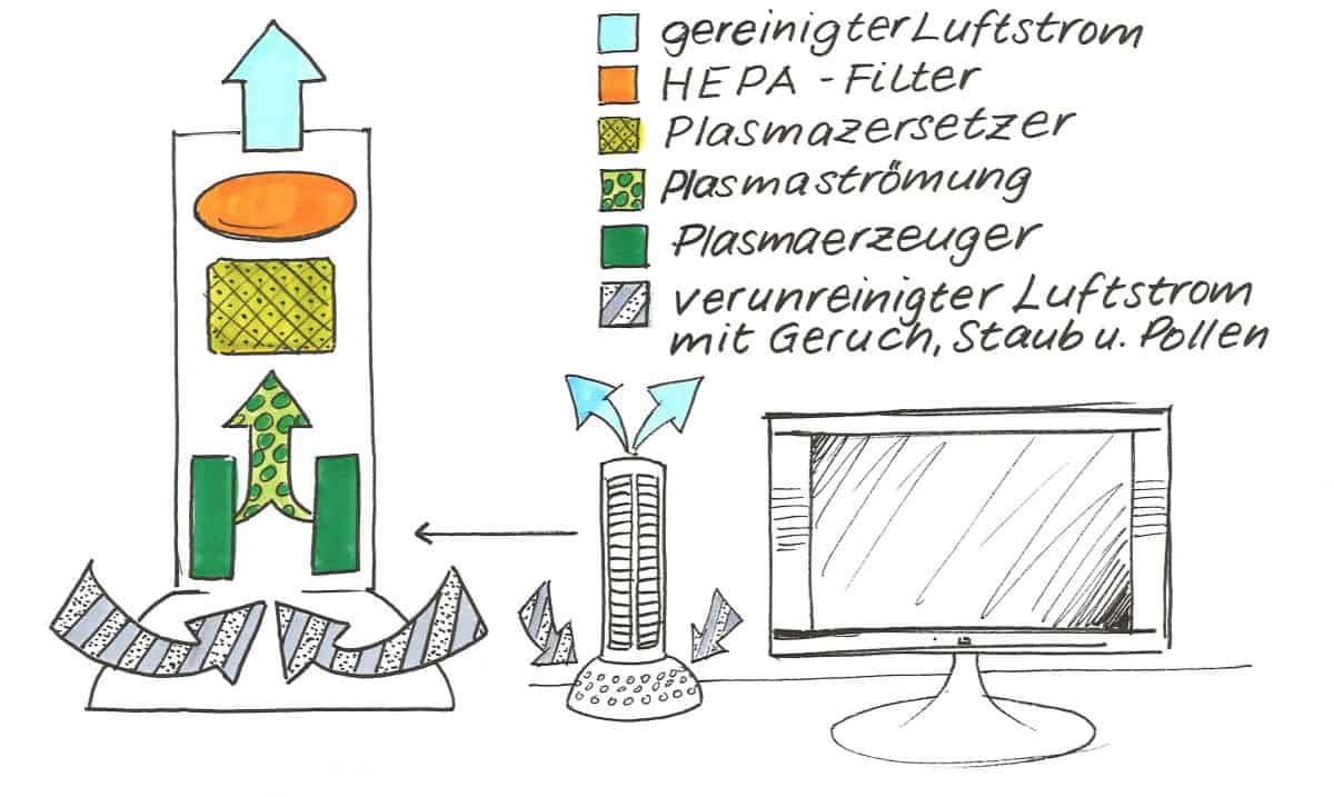 Raumluftreiniger mit Plasmatechnologie