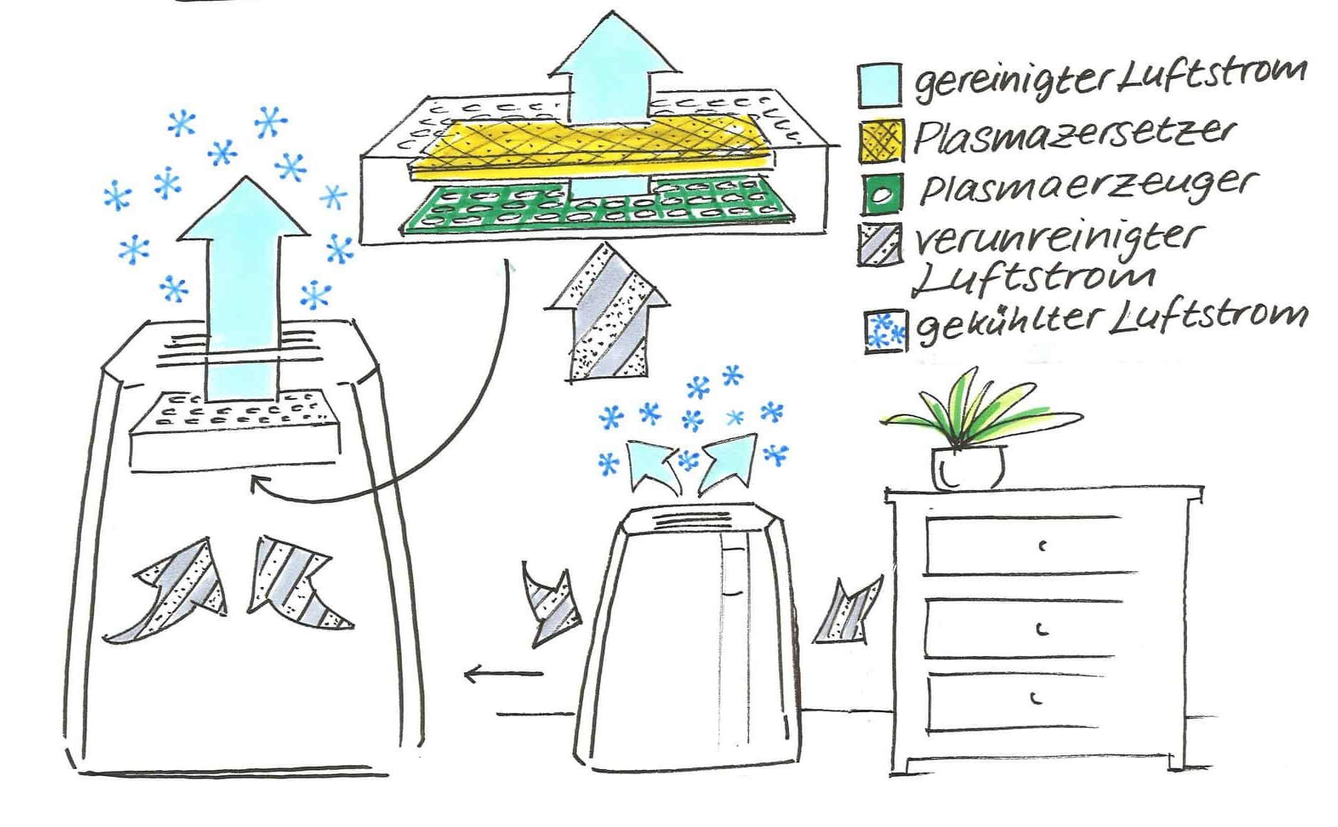 Filtermodul mit Plasmatechnologie