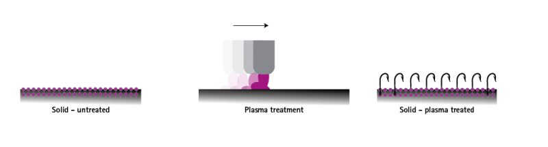 Pre-treatment plants ensure efficient surface cleaning & surface activation of various materials such as plastic, glass, metal and many more. Surface pretreatment by plasma activation.