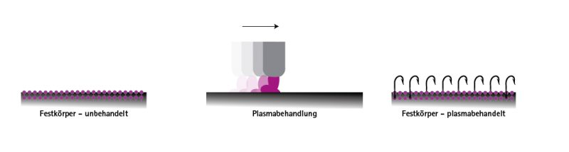 Vorbehandlungsanlagen gewährleisten effiziente Oberflächenreinigung & Oberflächenaktivierung unterschiedlicher Werkstoffe wie Kunststoff, Glas, Metall und viele mehr. Oberflächenvorbehandlung durch Plasmaaktivierung.