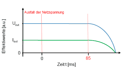 Dauer und Häufigkeit von Störungen in der Stromversorgung der öffentlichen Versorger pro Jahr