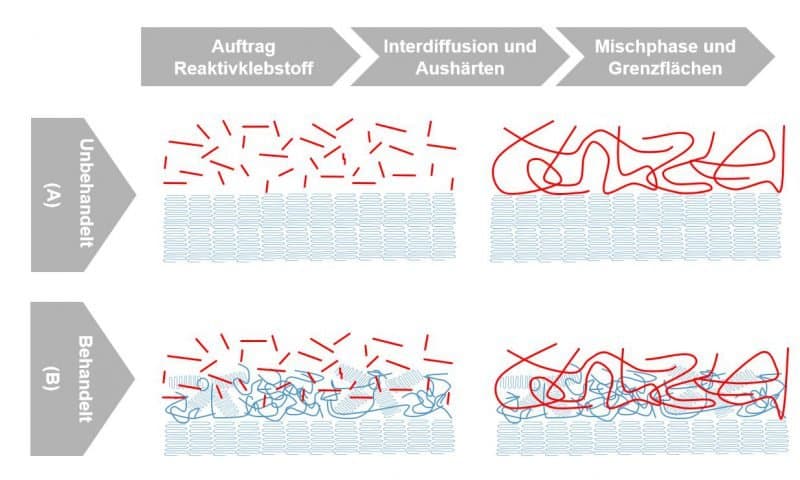 Optimierte Verschränkung der polymeren Ketten des Klebstoffes mit den polymeren Ketten des Substrates.