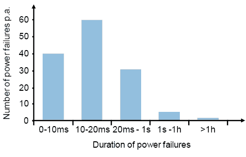 Duration and prevalence of public utility power failures per year