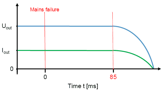 Evaluation of the measurement series on the switch-off behaviour of the PS2000OEM in the event of mains voltage failure at t=0.