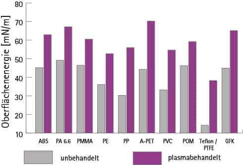 Verbesserte Oberflächenenergie durch Plasma