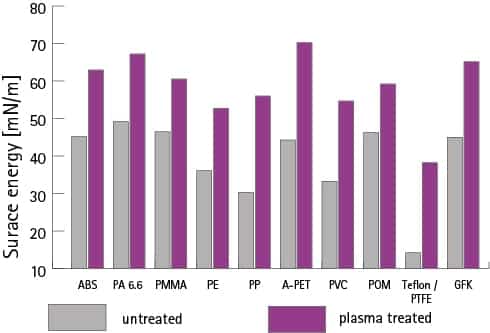 Improved wettability by plasma treatment