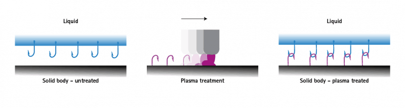 Surface treatment with plasma for better wettability and adhesion