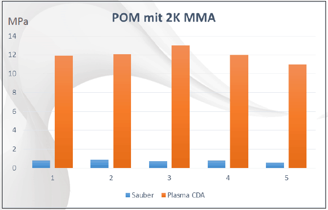 Testreihe Verkleben von POM mithilfe von Plasmatechnologie