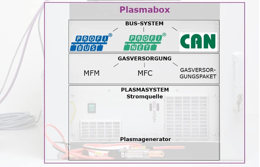 Übersicht über die Modularität der plasmabox
