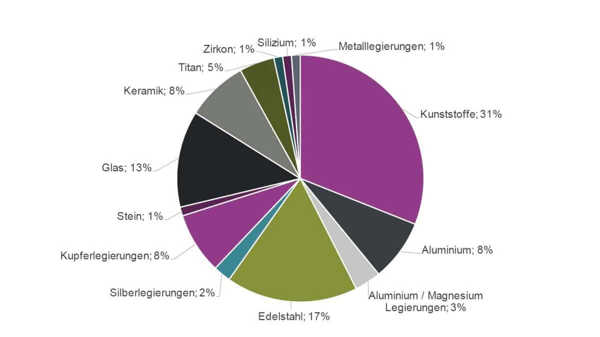 Mit Plasma behandelbare Materialien im Hinblick auf piezobrush® PZ2