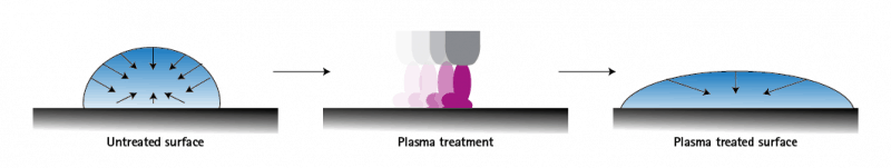 Wetting and wettability before and after plasma treatment