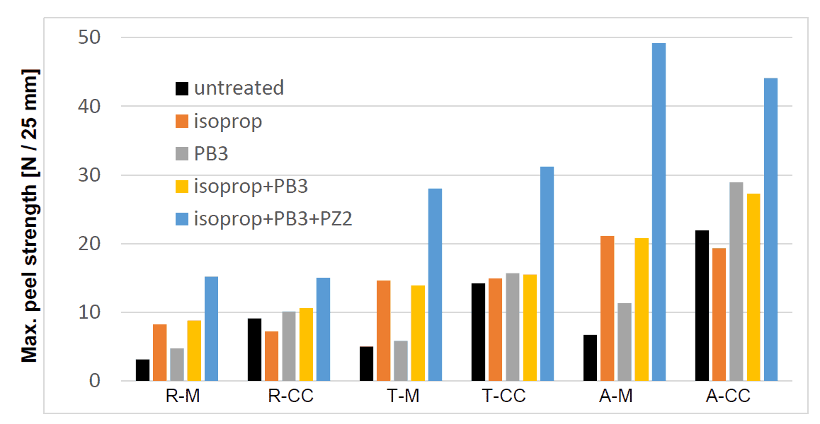 Figure 4: Maximum peel strength for three different PSAs (R, T, A) on two coating types (M, CC).