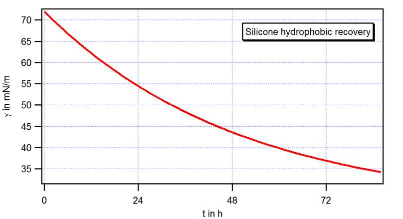 The surface energy of cold plasma activated silicone is noticeably decreasing on a time scale of hours. This decrease has an exponential course and, depending on the type of silicone, a half-life of a few minutes to a few days.