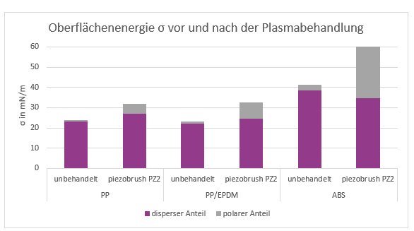 Oberflächenspannung und Vorbehandlung - Auswirkungen von Plasma: Mittels Kontaktwinkelmessung bestimmte Oberflächenenergie als Summe des dispersen und polaren Anteils auf verschiedenen Kunststoffen vor und nach Behandlung mit dem piezobrush PZ2. 