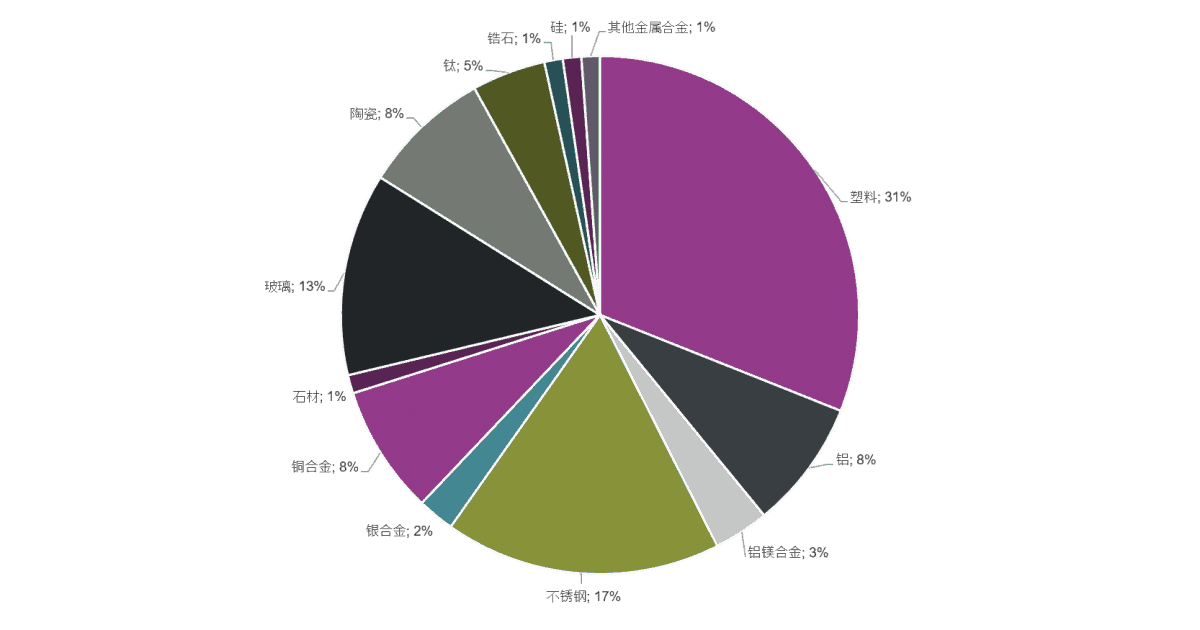 哪些材料最常被加工处理