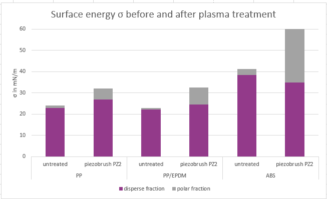 Surface tension and pre-treatment - effects of plasma