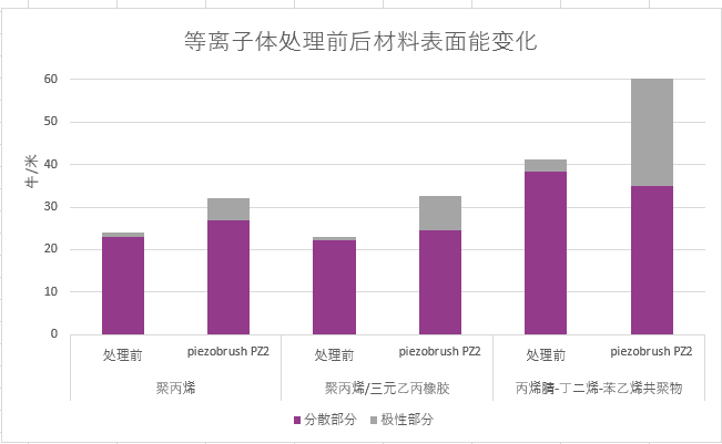 等离子体预处理对材料表面张力的影响：通过测量接触角所确定的piezobrush PZ2处理前后的不同塑料材料的极性与分散部分的表面能