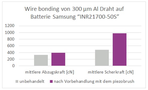 Plasma in der Elektroindustrie