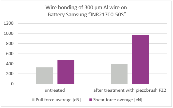 Plasma in electronics industry: Wire bonding on the contact surfaces of plasma treated batteries