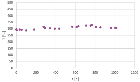 Die Temperatur der Düse wurde in 8 mm Abstand gemessen. Die Temperatur beträgt über die gesamte Messzeit ca. 300 °C.